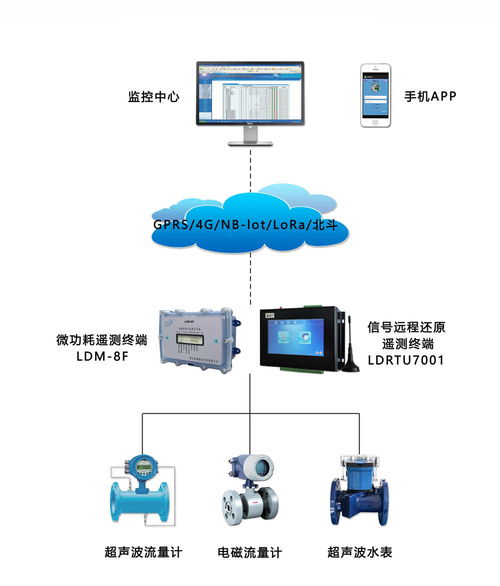 智慧用水管理系統 以水資源控制器為核心，驅動用水合理化